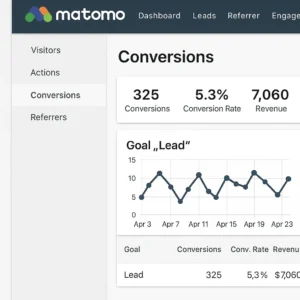 Screenshot eines Matomo-Analytics-Dashboards mit Fokus auf Leads. Es zeigt 325 Conversions, eine Conversion-Rate von 5,3 % und Einnahmen von 7.060 USD. Darunter ein Liniendiagramm mit dem Titel „Goal ‚Lead‘“, das tägliche Conversions zwischen dem 3. und 23. April visualisiert. Links ist das Menü mit den Punkten „Visitors“, „Actions“, „Conversions“ und „Referrers“ sichtbar.