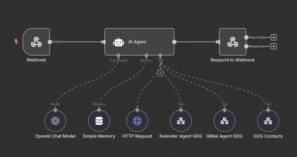 N(N AI Agent Workflow